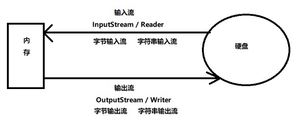 i/o