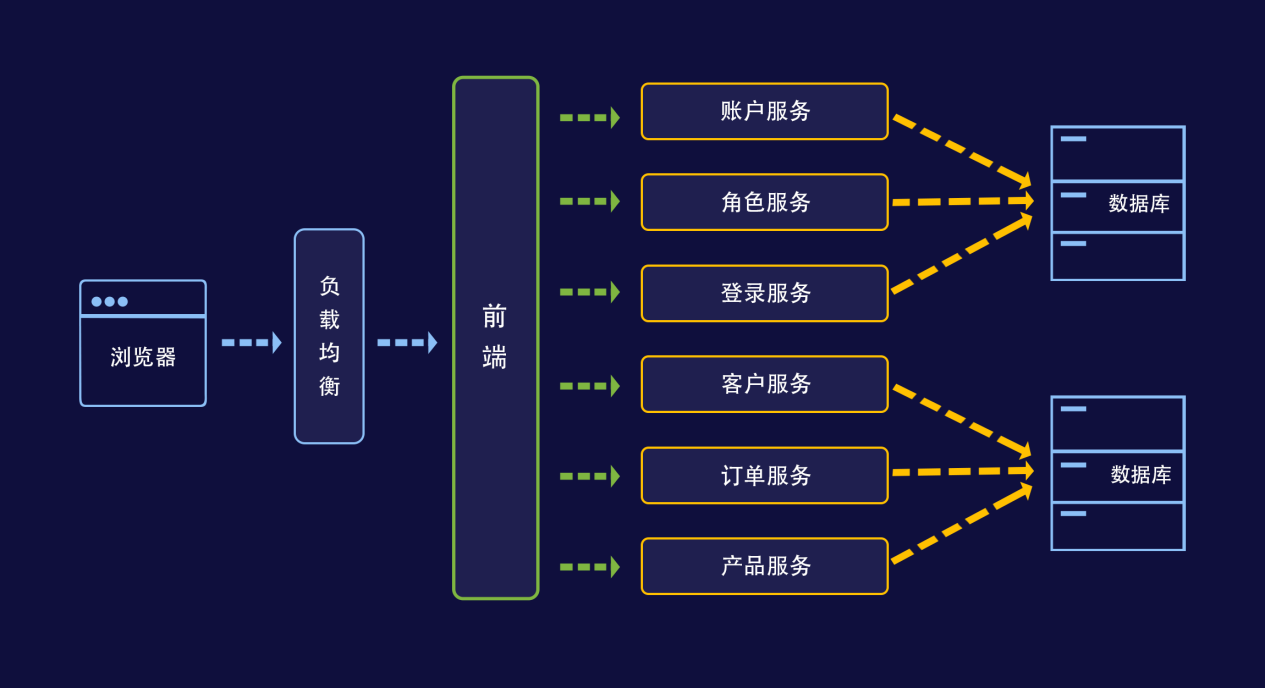 分布式结构